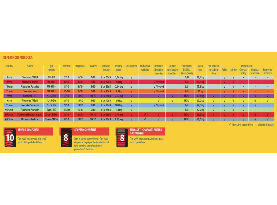 Podložka pod koberec FLOORWISE Thermalflow Impact (rola 11 m2)