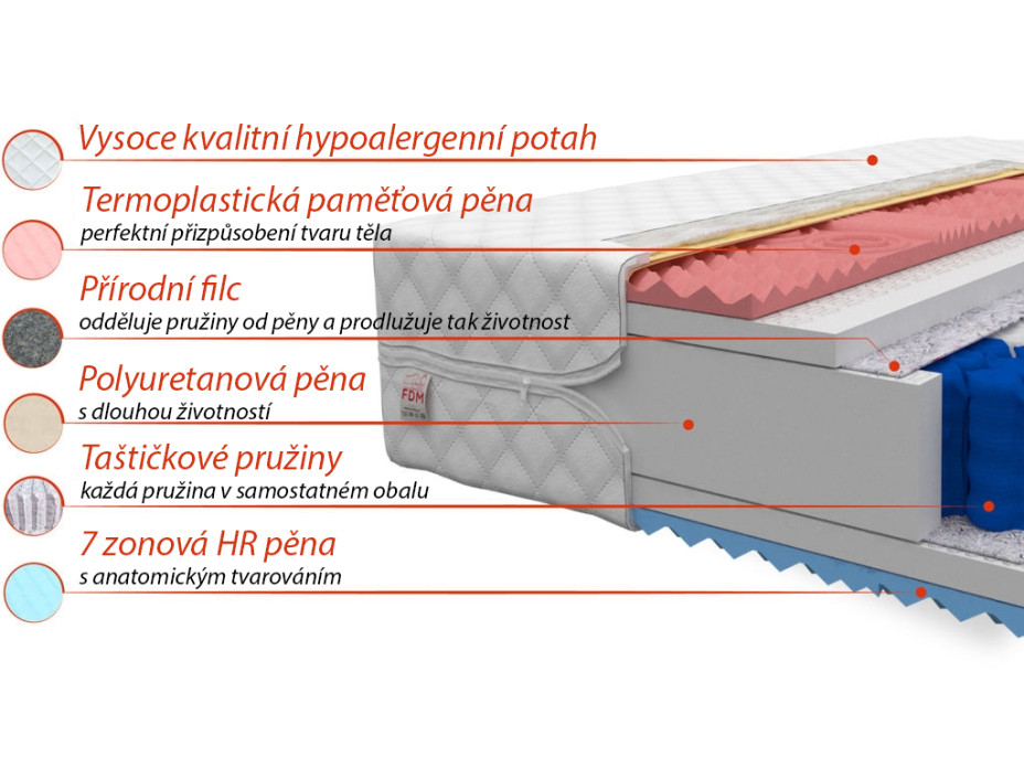 Taštičkový matrac FOR LIVING 200x140x21 cm - HR pena / pamäťová pena