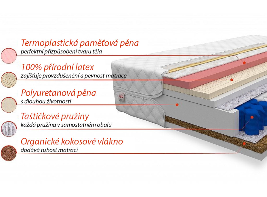 Taštičkový matrac géniov 200x80x22 cm - pamäťová pena / latex / kokos